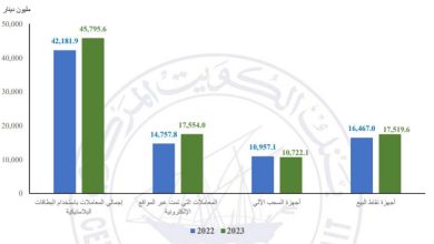 البنوك الكويتية