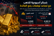 خسائر أسبوعية للذهب مع تصاعد توقعات رفع الفائدة