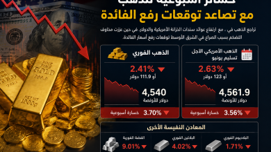 خسائر أسبوعية للذهب مع تصاعد توقعات رفع الفائدة