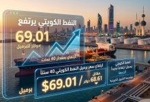 النفط الكويتي يرتفع 40 سنتاً ليبلغ 69.01 دولاراً للبرميل