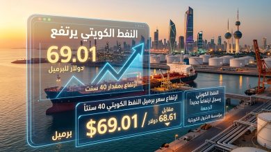 النفط الكويتي يرتفع 40 سنتاً ليبلغ 69.01 دولاراً للبرميل