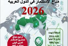 الكويت حلت في المرتبة الخامسة عربيا والـ 51 عالميا في مؤشر ضمان لمناخ الاستثمار لعام 2025