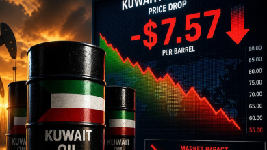 النفط الكويتي ينخفض 7.57 دولار ليبلغ 71.93 دولاراً للبرميل